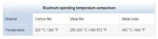 High temperature resistance